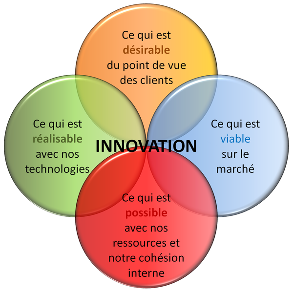 picture:innovation